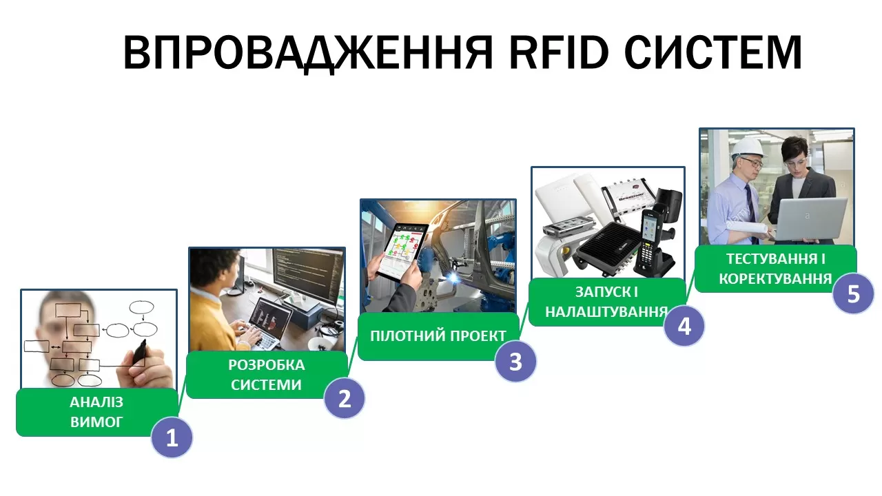 Етапи впровадження системи на основі RFID