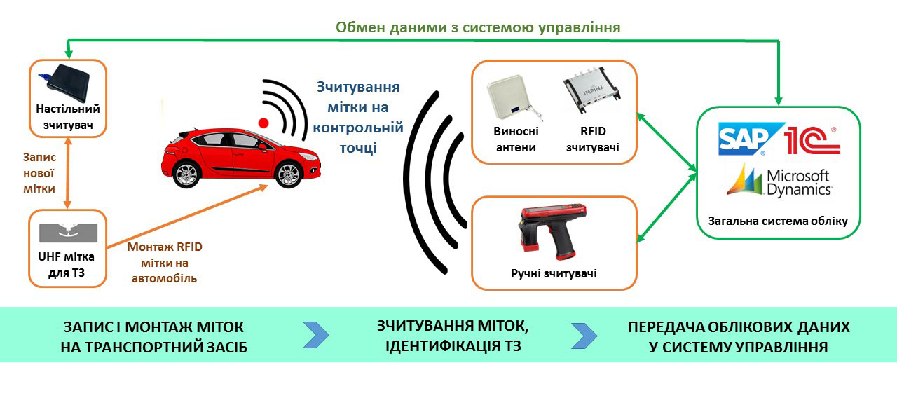 RFID-система доступу на парковку