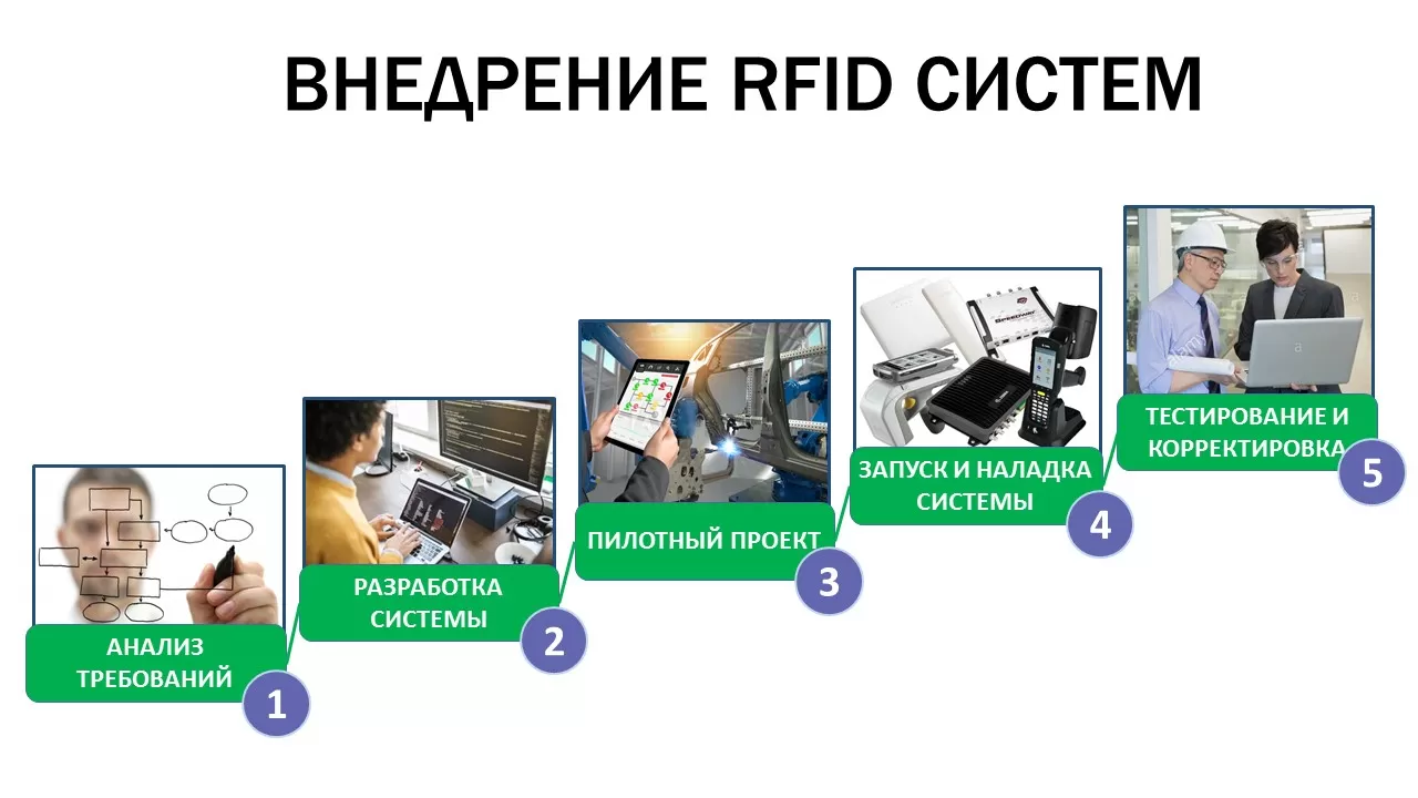 Этапы внедрения систем на основе RFID