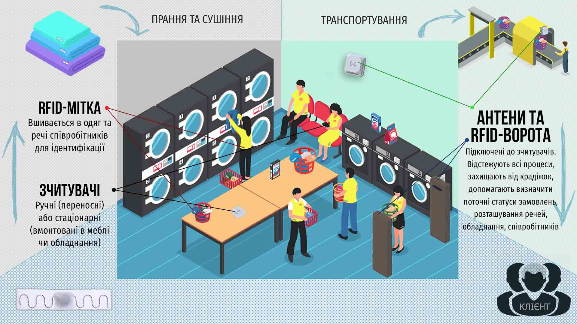 RFID у пральні: мітки та зчитувачі
